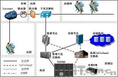 推進(jìn)中國信息化 曙光助力中科院打造高性能商用計算機網(wǎng)絡(luò)集群系統(tǒng)